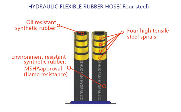 EN856 4SH high-pressure Hydraulic flexible rubber hose（Price of 25-42Mpa）